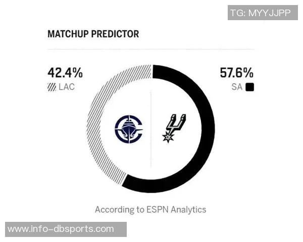 明日快船客场挑战76人ESPN胜率预测快船仅366